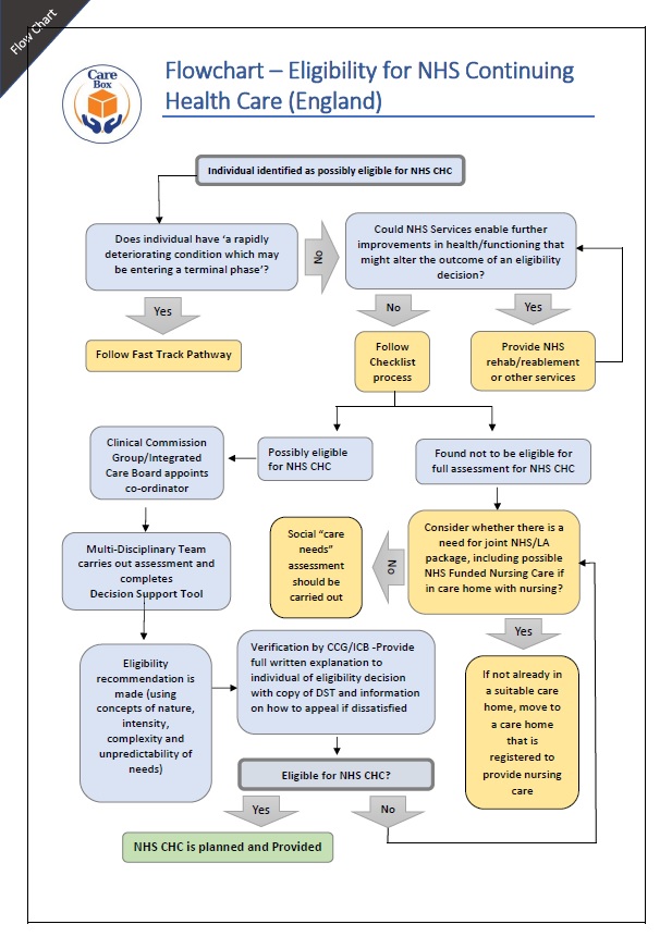 NHS Continuing Health Care Process - England - Flow Chart