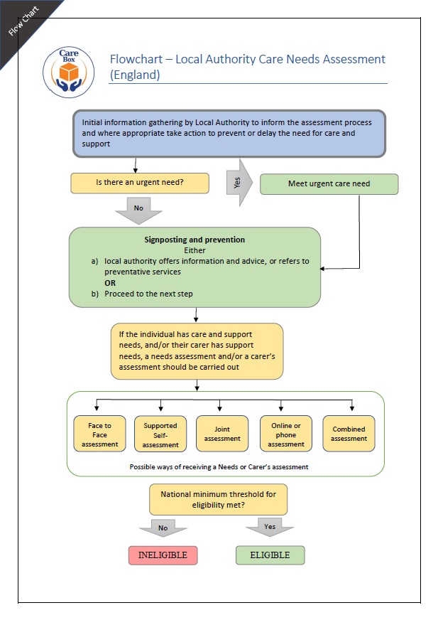 Flow Chart - Local Authority Care Needs Assessment
