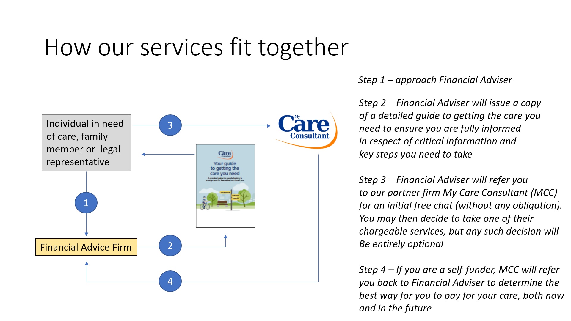 Power Point presentation - Our Complete Care Advice Service