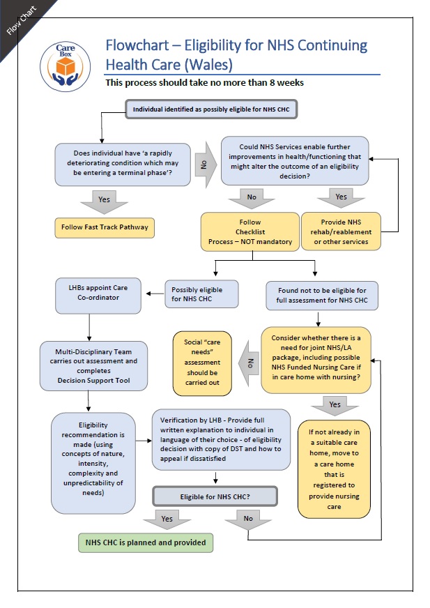 NHS CHC eligibility in Wales